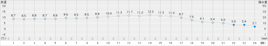 御荘(>2024年12月24日)のアメダスグラフ