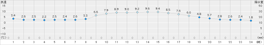 大栃(>2024年12月24日)のアメダスグラフ