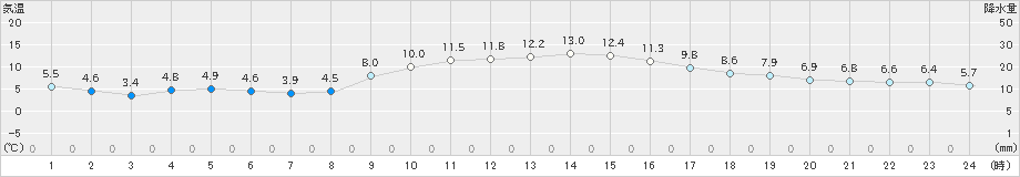 安芸(>2024年12月24日)のアメダスグラフ