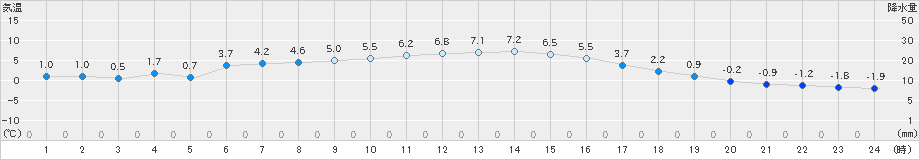 梼原(>2024年12月24日)のアメダスグラフ