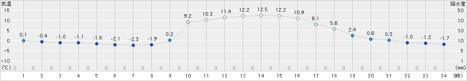 窪川(>2024年12月24日)のアメダスグラフ