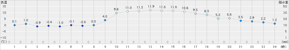 中村(>2024年12月24日)のアメダスグラフ