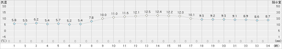 清水(>2024年12月24日)のアメダスグラフ