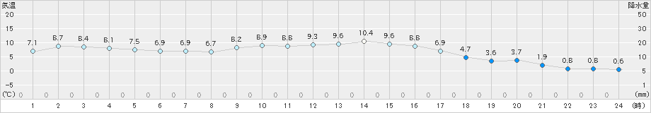 油谷(>2024年12月24日)のアメダスグラフ