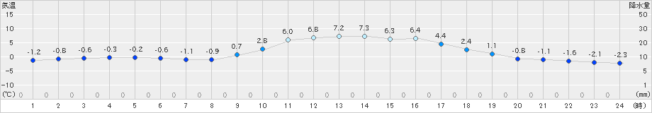 徳佐(>2024年12月24日)のアメダスグラフ