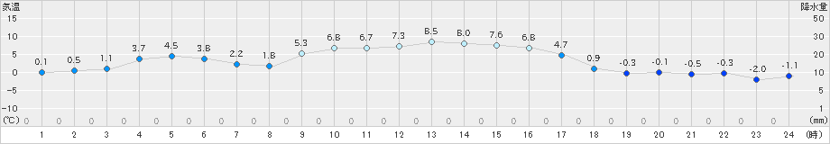 秋吉台(>2024年12月24日)のアメダスグラフ