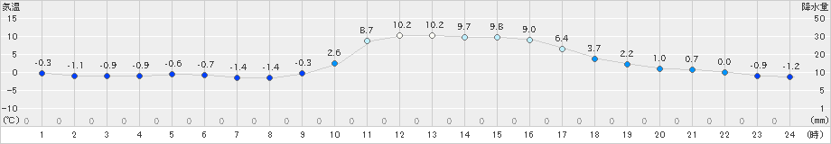 広瀬(>2024年12月24日)のアメダスグラフ