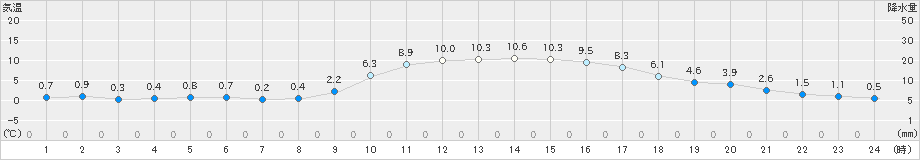 山口(>2024年12月24日)のアメダスグラフ