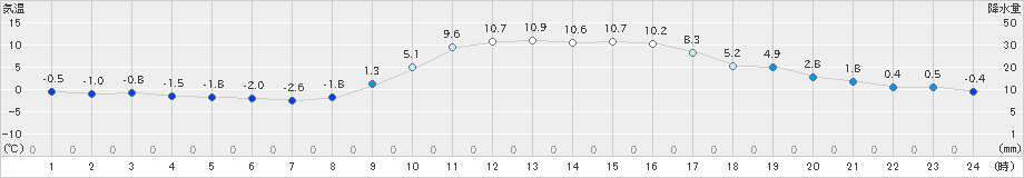 玖珂(>2024年12月24日)のアメダスグラフ