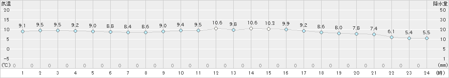 下関(>2024年12月24日)のアメダスグラフ