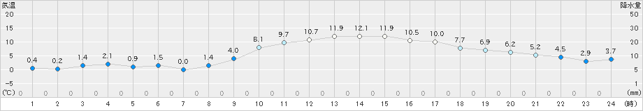 柳井(>2024年12月24日)のアメダスグラフ