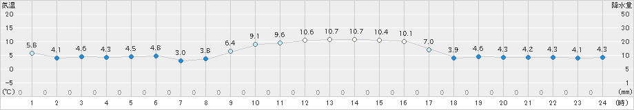 安下庄(>2024年12月24日)のアメダスグラフ