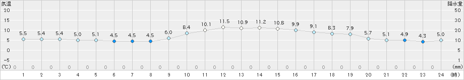 福岡(>2024年12月24日)のアメダスグラフ