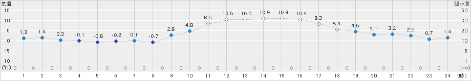 朝倉(>2024年12月24日)のアメダスグラフ