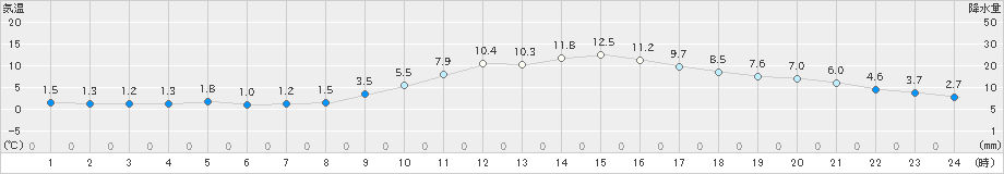 久留米(>2024年12月24日)のアメダスグラフ