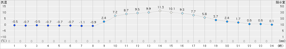 黒木(>2024年12月24日)のアメダスグラフ