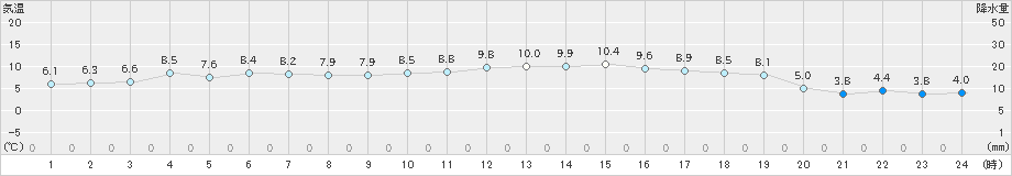 国見(>2024年12月24日)のアメダスグラフ