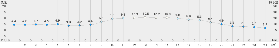 中津(>2024年12月24日)のアメダスグラフ