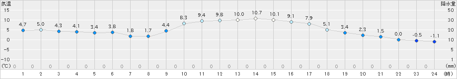 院内(>2024年12月24日)のアメダスグラフ