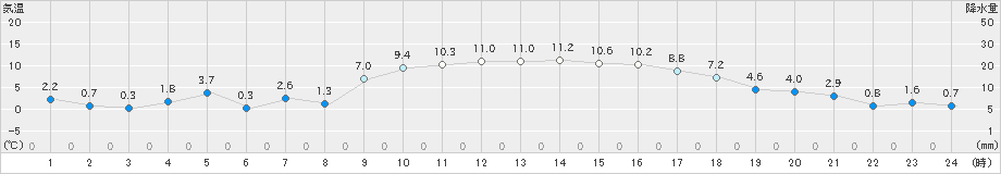 杵築(>2024年12月24日)のアメダスグラフ