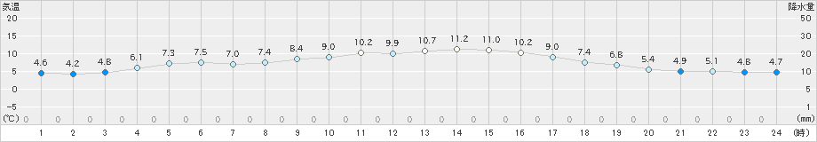 武蔵(>2024年12月24日)のアメダスグラフ