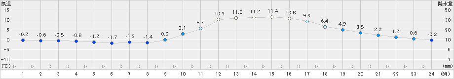 日田(>2024年12月24日)のアメダスグラフ