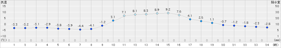 玖珠(>2024年12月24日)のアメダスグラフ