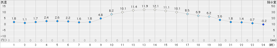 犬飼(>2024年12月24日)のアメダスグラフ