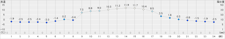 宇目(>2024年12月24日)のアメダスグラフ