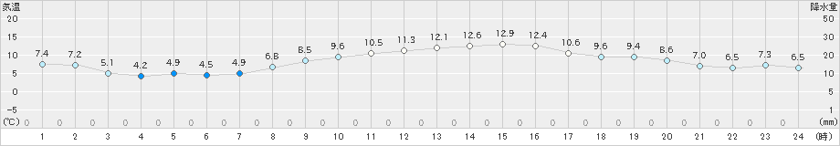 蒲江(>2024年12月24日)のアメダスグラフ