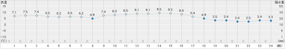 厳原(>2024年12月24日)のアメダスグラフ