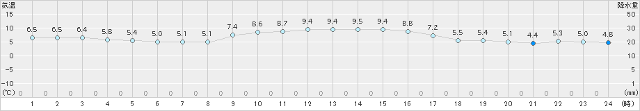 芦辺(>2024年12月24日)のアメダスグラフ