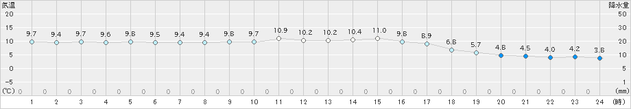 有川(>2024年12月24日)のアメダスグラフ