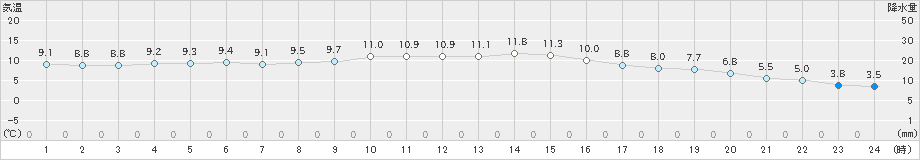 福江(>2024年12月24日)のアメダスグラフ