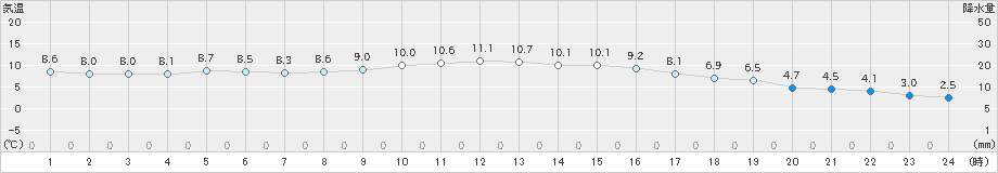 上大津(>2024年12月24日)のアメダスグラフ