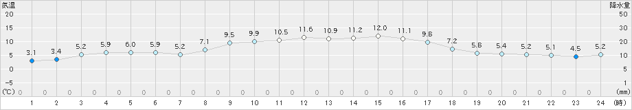 口之津(>2024年12月24日)のアメダスグラフ