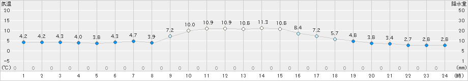 唐津(>2024年12月24日)のアメダスグラフ