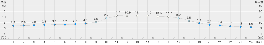 伊万里(>2024年12月24日)のアメダスグラフ