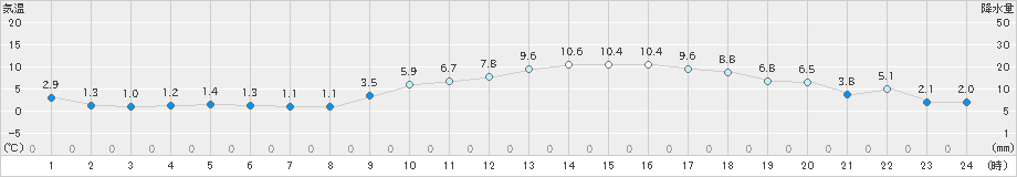 川副(>2024年12月24日)のアメダスグラフ