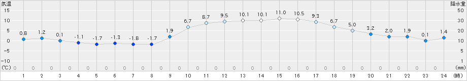 菊池(>2024年12月24日)のアメダスグラフ