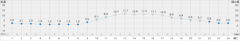 熊本(>2024年12月24日)のアメダスグラフ