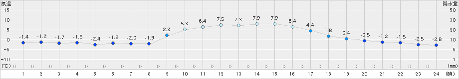 南阿蘇(>2024年12月24日)のアメダスグラフ