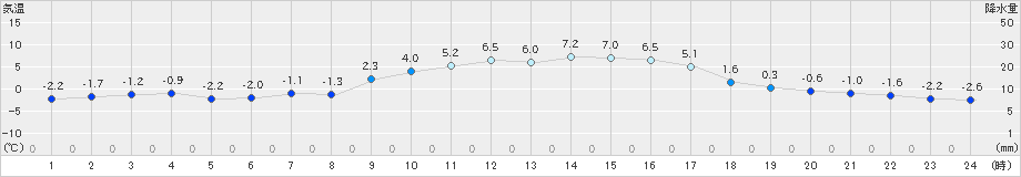 高森(>2024年12月24日)のアメダスグラフ