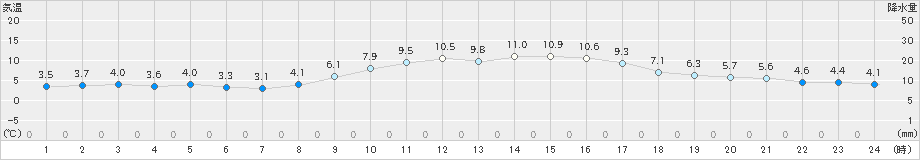 三角(>2024年12月24日)のアメダスグラフ