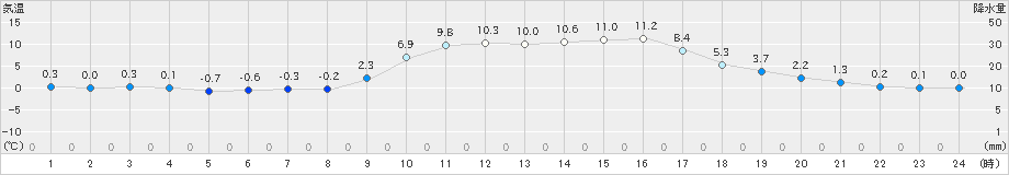 甲佐(>2024年12月24日)のアメダスグラフ