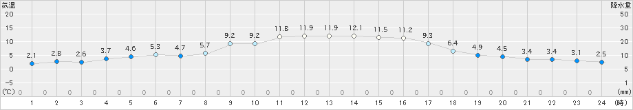 本渡(>2024年12月24日)のアメダスグラフ