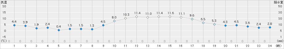 八代(>2024年12月24日)のアメダスグラフ