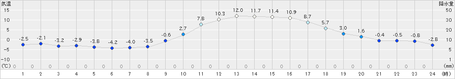 上(>2024年12月24日)のアメダスグラフ