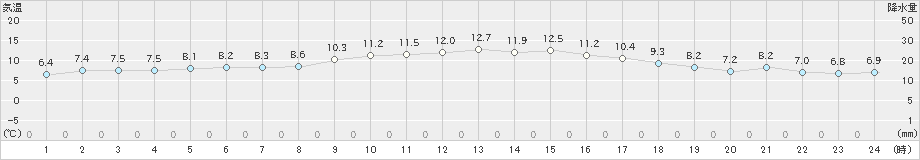 牛深(>2024年12月24日)のアメダスグラフ