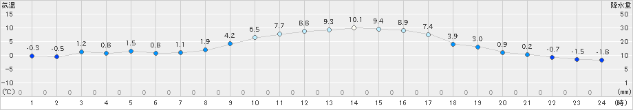 高千穂(>2024年12月24日)のアメダスグラフ